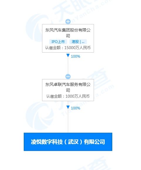 东风汽车成立数字科技公司 布局5G与数字技术新赛道